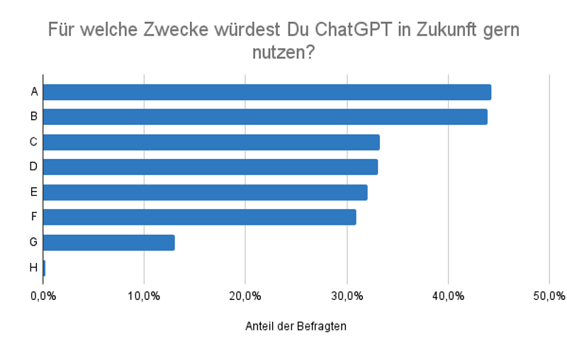 Zwecke der ChatGPT-Nutzung in der Zukunft